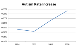 Autism Rate Increase
